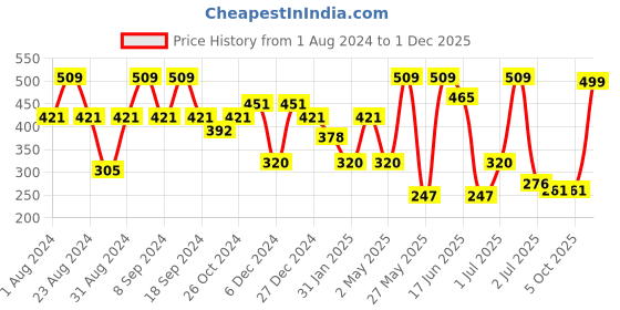 myntra.com SOHI Pink Contemporary Drop Earrings sohi Price History Graph from 1 Aug 2024 to 1 Dec 2025