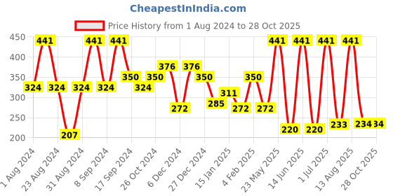 myntra.com SOHI Pink Contemporary Gold-Plated Drop Earrings sohi Price History Graph from 1 Aug 2024 to 28 Oct 2025