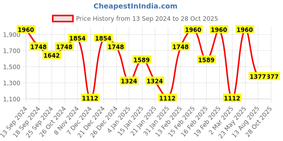 myntra.com SOHI Pink Contemporary Silver Plated Drop Earrings sohi Price History Graph from 13 Sep 2024 to 28 Oct 2025
