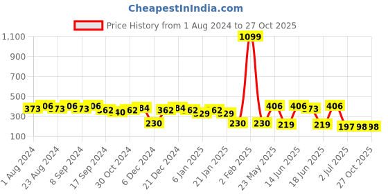 myntra.com SOHI Pink Contemporary Tasseled Drop Earrings sohi Price History Graph from 1 Aug 2024 to 27 Oct 2025