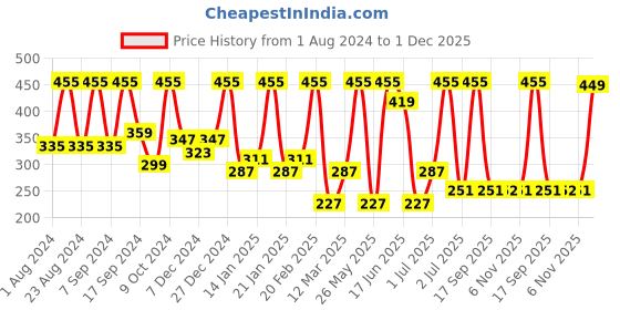 myntra.com SOHI Pink Feather Shaped Drop Earrings sohi Price History Graph from 1 Aug 2024 to 1 Dec 2025