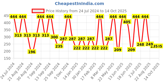 myntra.com SOHI Pink Gold-Plated Circular Studs Earrings sohi Price History Graph from 24 Jul 2024 to 13 Oct 2025