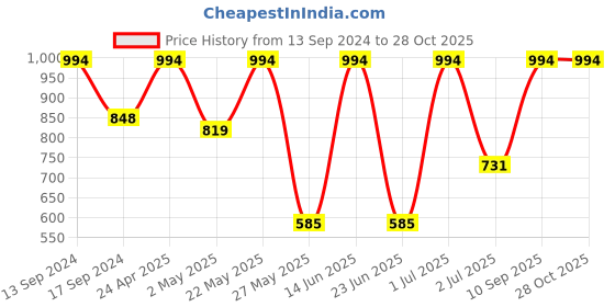 myntra.com SOHI Pink Gold-Plated Contemporary Drop Earrings sohi Price History Graph from 13 Sep 2024 to 28 Oct 2025