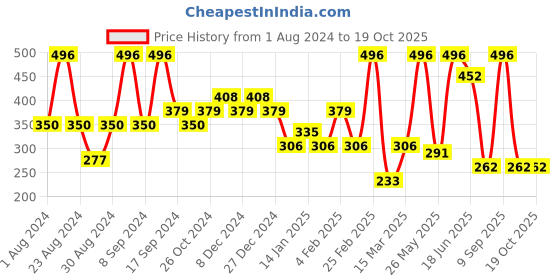 myntra.com SOHI Pink Gold-Plated Drop Earrings sohi Price History Graph from 1 Aug 2024 to 18 Oct 2025