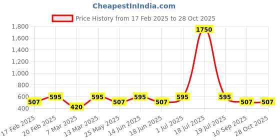 myntra.com SOHI Pink Gold-Plated Necklace sohi Price History Graph from 17 Feb 2025 to 28 Oct 2025