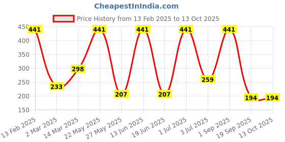myntra.com SOHI Pink Leaf Shaped Drop Earrings sohi Price History Graph from 13 Feb 2025 to 13 Oct 2025
