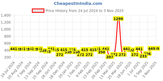 myntra.com SOHI Pink Square Half Hoop Earrings sohi Price History Graph from 24 Jul 2024 to 2 Nov 2025