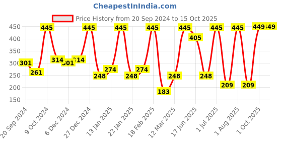 myntra.com SOHI Pink Stone Drop Earrings sohi Price History Graph from 20 Sep 2024 to 14 Oct 2025