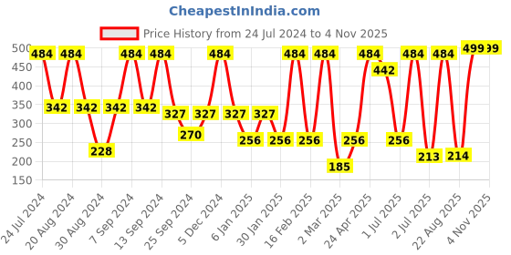 myntra.com SOHI Purple Contemporary Drop Earrings sohi Price History Graph from 24 Jul 2024 to 2 Nov 2025