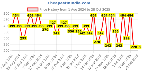 myntra.com SOHI Purple Contemporary Drop Earrings sohi Price History Graph from 1 Aug 2024 to 28 Oct 2025