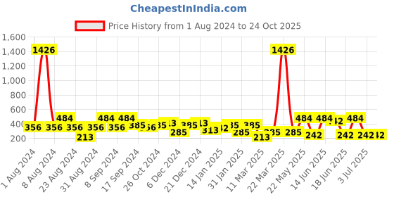 myntra.com SOHI Purple Contemporary Drop Earrings sohi Price History Graph from 1 Aug 2024 to 24 Oct 2025