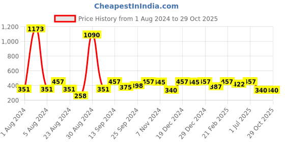 myntra.com SOHI Purple Contemporary Ear Cuff Earrings sohi Price History Graph from 1 Aug 2024 to 28 Oct 2025