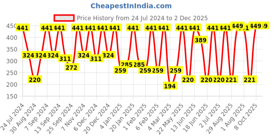 myntra.com SOHI Purple Gold Plated Circular Hoop Earrings sohi Price History Graph from 24 Jul 2024 to 1 Dec 2025