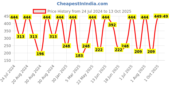 myntra.com SOHI Purple Teardrop Shaped Drop Earrings sohi Price History Graph from 24 Jul 2024 to 12 Oct 2025