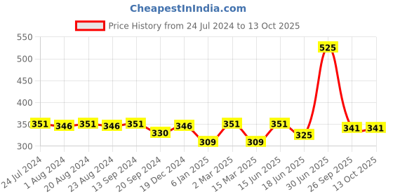 myntra.com SOHI Red & Beige Contemporary Drop Earrings sohi Price History Graph from 24 Jul 2024 to 12 Oct 2025