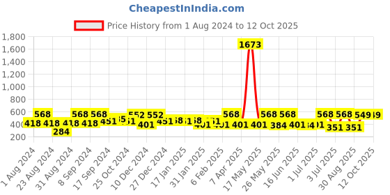 myntra.com SOHI Red & Beige Gold Plated Drop Earrings sohi Price History Graph from 1 Aug 2024 to 11 Oct 2025