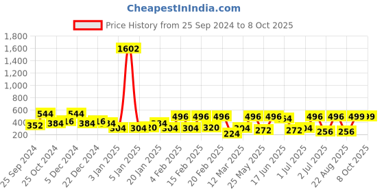 myntra.com SOHI Red & Blue Gold-Plated Triangular Drop Earrings sohi Price History Graph from 25 Sep 2024 to 8 Oct 2025