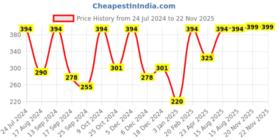 myntra.com SOHI Red & Gold Plated Contemporary Drop Earrings sohi Price History Graph from 24 Jul 2024 to 21 Nov 2025