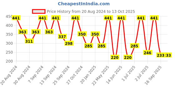 myntra.com SOHI Red & Gold Plated Contemporary Drop Earrings sohi Price History Graph from 20 Aug 2024 to 13 Oct 2025