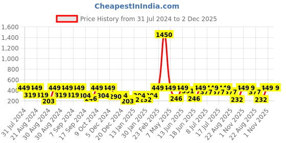 myntra.com SOHI Red & Rose Gold Plated Contemporary Drop Earrings sohi Price History Graph from 31 Jul 2024 to 1 Dec 2025