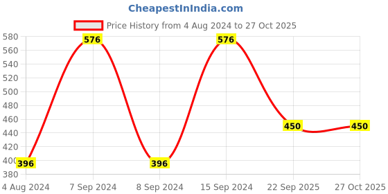 myntra.com SOHI Red & Silver-Toned Oxidised Thread Jewellery Set sohi Price History Graph from 4 Aug 2024 to 27 Oct 2025