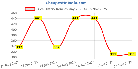myntra.com SOHI Red Circular Shaped Drop Earrings sohi Price History Graph from 25 May 2025 to 15 Nov 2025