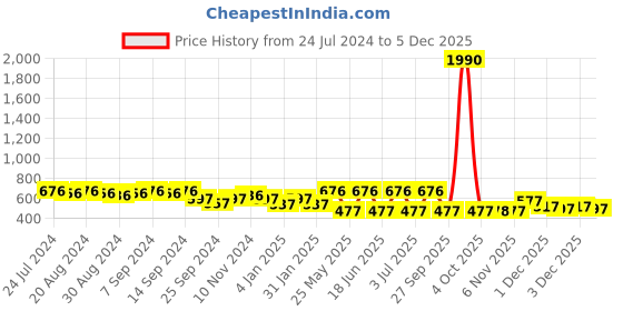 myntra.com SOHI Red Contemporary Drop Earrings sohi Price History Graph from 24 Jul 2024 to 5 Dec 2025