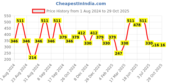 myntra.com SOHI Red Contemporary Half Hoop Earrings sohi Price History Graph from 1 Aug 2024 to 28 Oct 2025