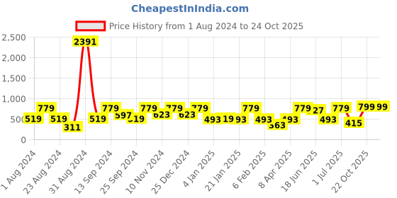 myntra.com SOHI Red Contemporary Jhumkas Earrings sohi Price History Graph from 1 Aug 2024 to 24 Oct 2025