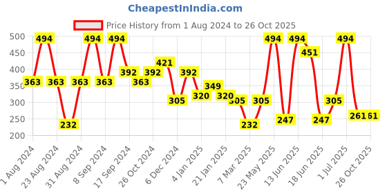 myntra.com SOHI Red Contemporary Studs Earrings sohi Price History Graph from 1 Aug 2024 to 25 Oct 2025