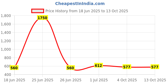 myntra.com SOHI Red Contemporary Studs Earrings sohi Price History Graph from 18 Jun 2025 to 13 Oct 2025