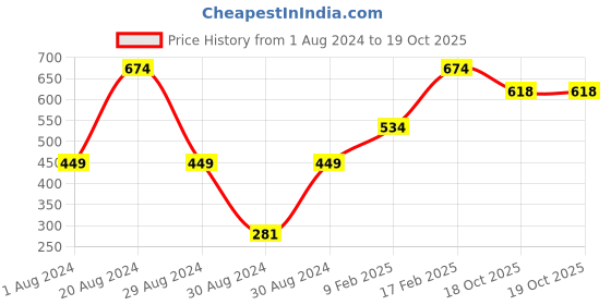 myntra.com SOHI Regal Radiance Glamorous Set Of 2 Gold-Plated Contemporary Drop Earrings sohi Price History Graph from 1 Aug 2024 to 19 Oct 2025
