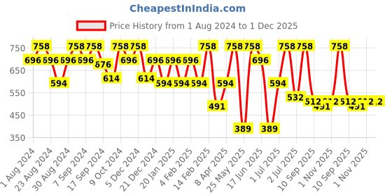 myntra.com SOHI Rhodium-Plated Contemporary Drop Earrings sohi Price History Graph from 1 Aug 2024 to 1 Dec 2025