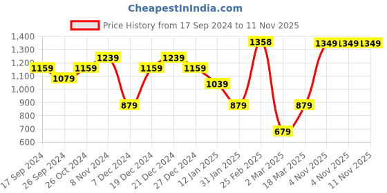 myntra.com SOHI Rode Gold-Plated Stone Studded Jewellery Set sohi Price History Graph from 17 Sep 2024 to 11 Nov 2025
