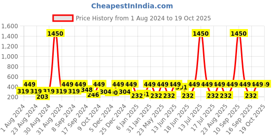 myntra.com SOHI Rose Gold & Red Gold-Plated Heart Shaped Drop Earrings sohi Price History Graph from 1 Aug 2024 to 18 Oct 2025