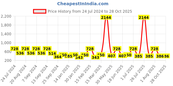 myntra.com SOHI Rose Gold Contemporary Studs Earrings sohi Price History Graph from 24 Jul 2024 to 27 Oct 2025