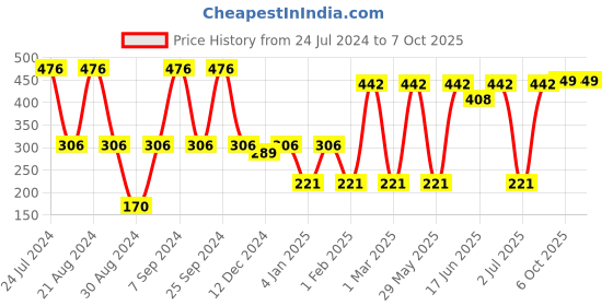 myntra.com SOHI Rose Gold-Plated Butterfly Shaped Pendant With Chain sohi Price History Graph from 24 Jul 2024 to 7 Oct 2025