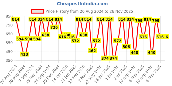 myntra.com SOHI Rose Gold Plated Circular Hoop Earrings sohi Price History Graph from 20 Aug 2024 to 25 Nov 2025