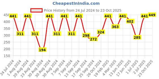 myntra.com SOHI Rose Gold Plated Contemporary Drop Earrings sohi Price History Graph from 24 Jul 2024 to 23 Oct 2025