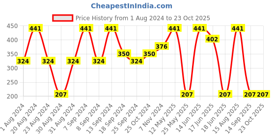 myntra.com SOHI Rose Gold Plated Contemporary Drop Earrings sohi Price History Graph from 1 Aug 2024 to 23 Oct 2025