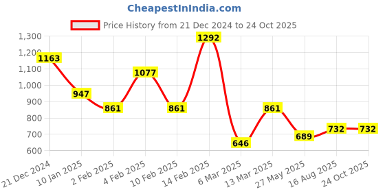 myntra.com SOHI Rose Gold-Plated Party Finger Ring sohi Price History Graph from 21 Dec 2024 to 24 Oct 2025