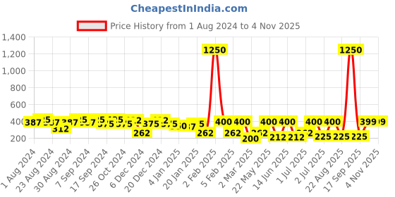 myntra.com SOHI Rose Gold-Plated Petal Shaped Studs Earrings sohi Price History Graph from 1 Aug 2024 to 2 Nov 2025