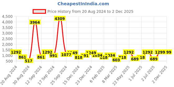 myntra.com SOHI Rose Gold-Plated Stone-Studded Adjustable Finger Ring sohi Price History Graph from 20 Aug 2024 to 2 Dec 2025