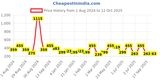 myntra.com SOHI Sea Green Feather-Shaped Drop Earrings sohi Price History Graph from 1 Aug 2024 to 12 Oct 2025