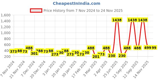 myntra.com SOHI Semi Chunky Gold-Plated Contemporary Drop Earrings sohi Price History Graph from 7 Nov 2024 to 24 Nov 2025