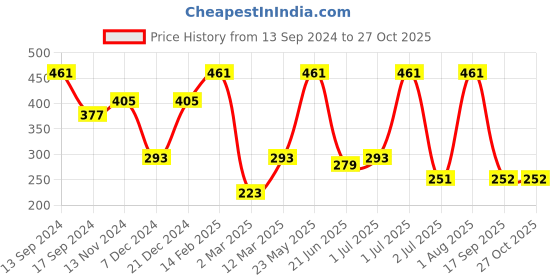 myntra.com SOHI Set Of 11 Silver-Plated White Stone-Studded Finger Rings sohi Price History Graph from 13 Sep 2024 to 27 Oct 2025