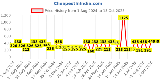 myntra.com SOHI Set of 12 Gold-Plated Contemporary Studs & Hoop Earrings sohi Price History Graph from 1 Aug 2024 to 14 Oct 2025