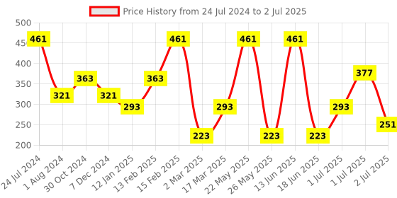 myntra.com SOHI Set Of 13 Gold-Plated Finger Ring sohi Price History Graph from 24 Jul 2024 to 2 Jul 2025
