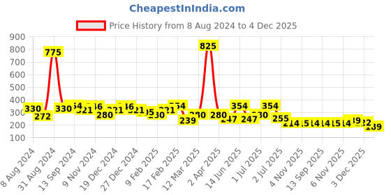 myntra.com SOHI Set Of 13 Silver-Plated Finger Rings sohi Price History Graph from 8 Aug 2024 to 4 Dec 2025
