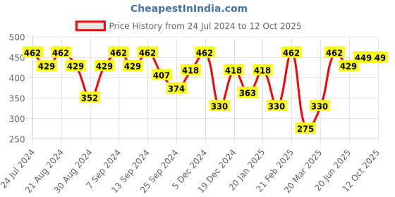 myntra.com SOHI Set Of 15 Gold-Plated & Stone-Studded  Finger Rings sohi Price History Graph from 24 Jul 2024 to 11 Oct 2025